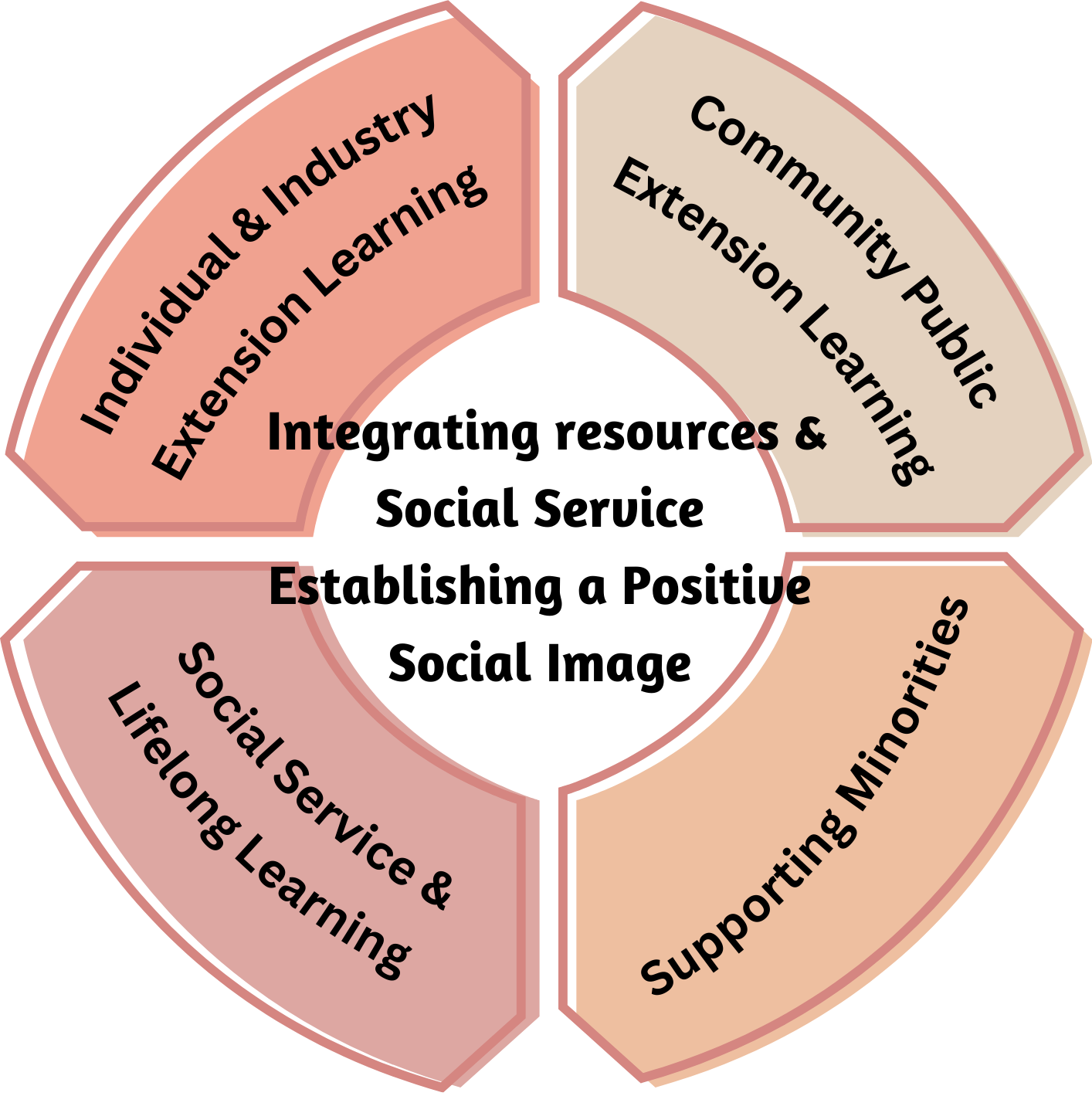 Mission Development